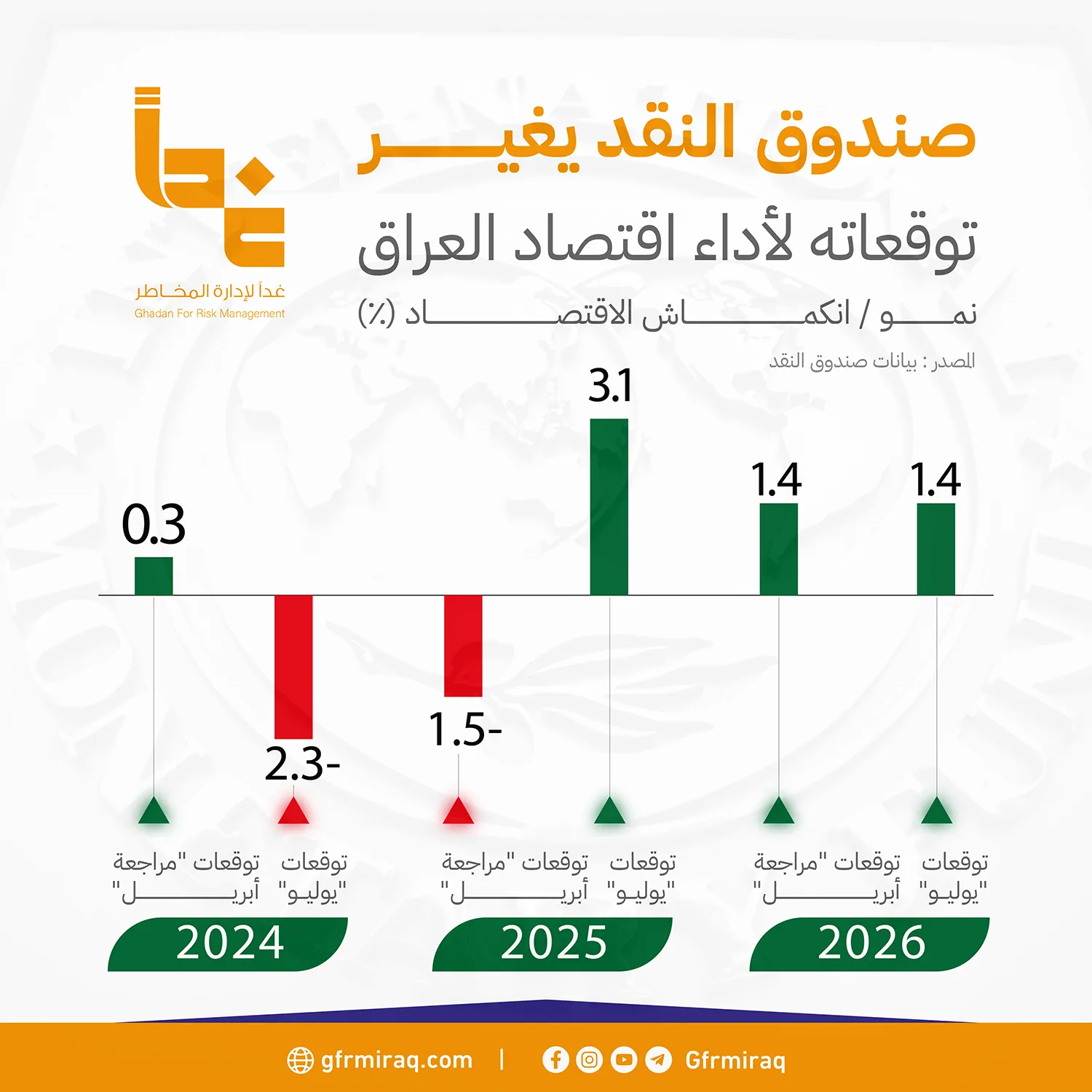 صندوق النقد يغير نظرته لأداء اقتصاد العراق في 2025